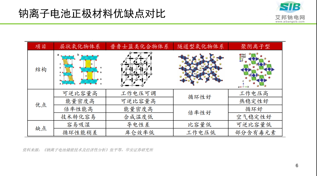 【PPT分享】钠离子电池正极材料及供应商盘点！