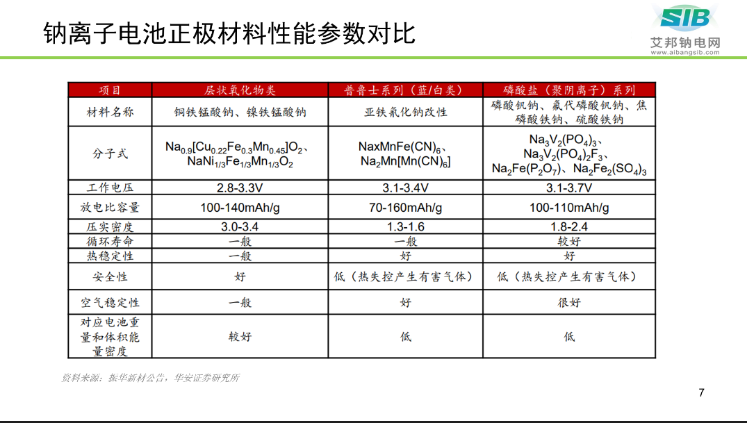 【PPT分享】钠离子电池正极材料及供应商盘点！