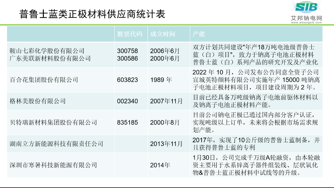 【PPT分享】钠离子电池正极材料及供应商盘点！