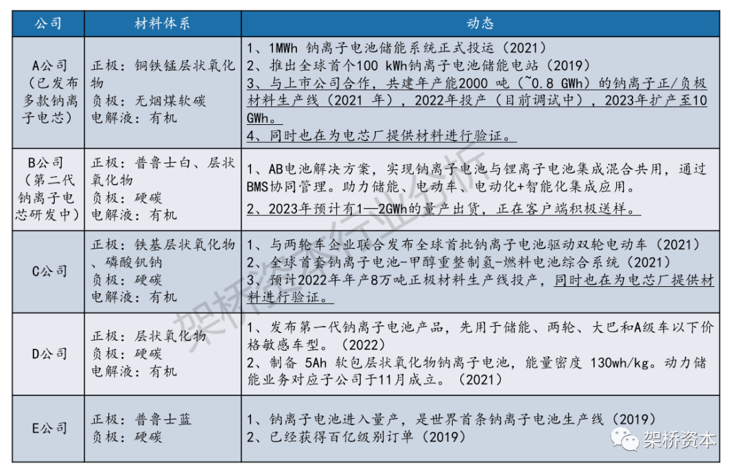 架桥观点|钠离子电池：步入产业化元年，打开广阔下游市场