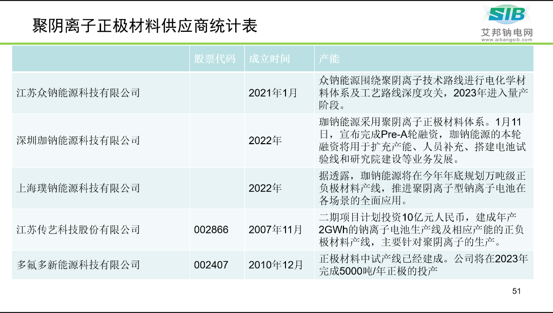 【PPT分享】钠离子电池正极材料及供应商盘点！