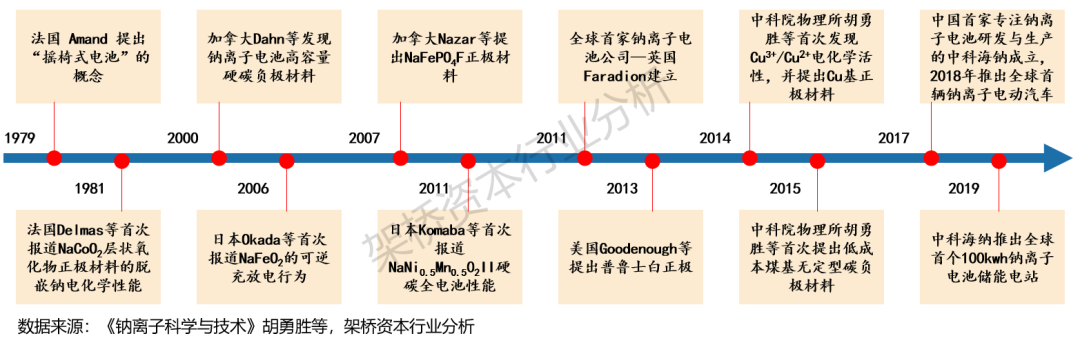 架桥观点|钠离子电池：步入产业化元年，打开广阔下游市场