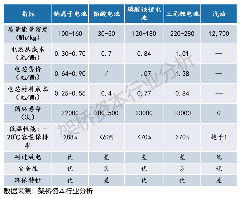 架桥观点|钠离子电池：步入产业化元年，打开广阔下游市场