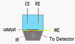 原位电化学质谱（DEMS）与原位电化学红外光谱应用于电池材料测试
