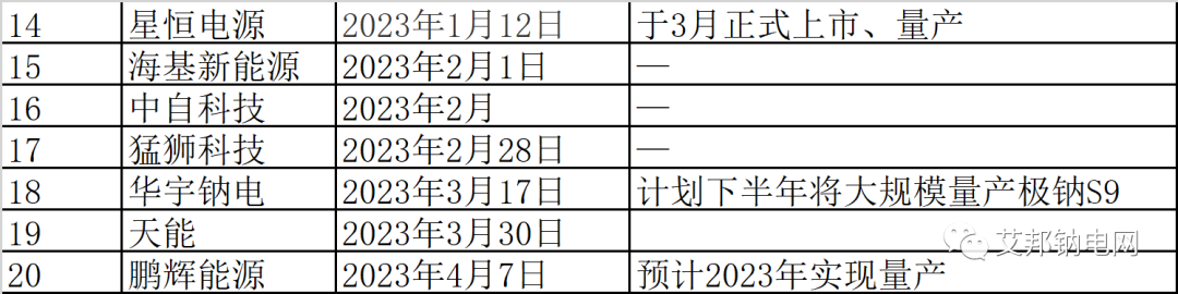 钠离子电池量产元年，20家企业数据简报.xls