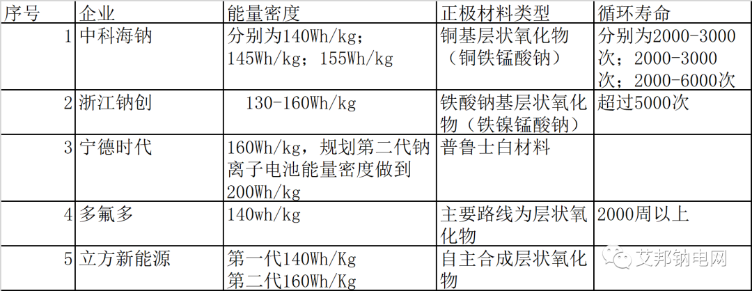 钠离子电池量产元年，20家企业数据简报.xls