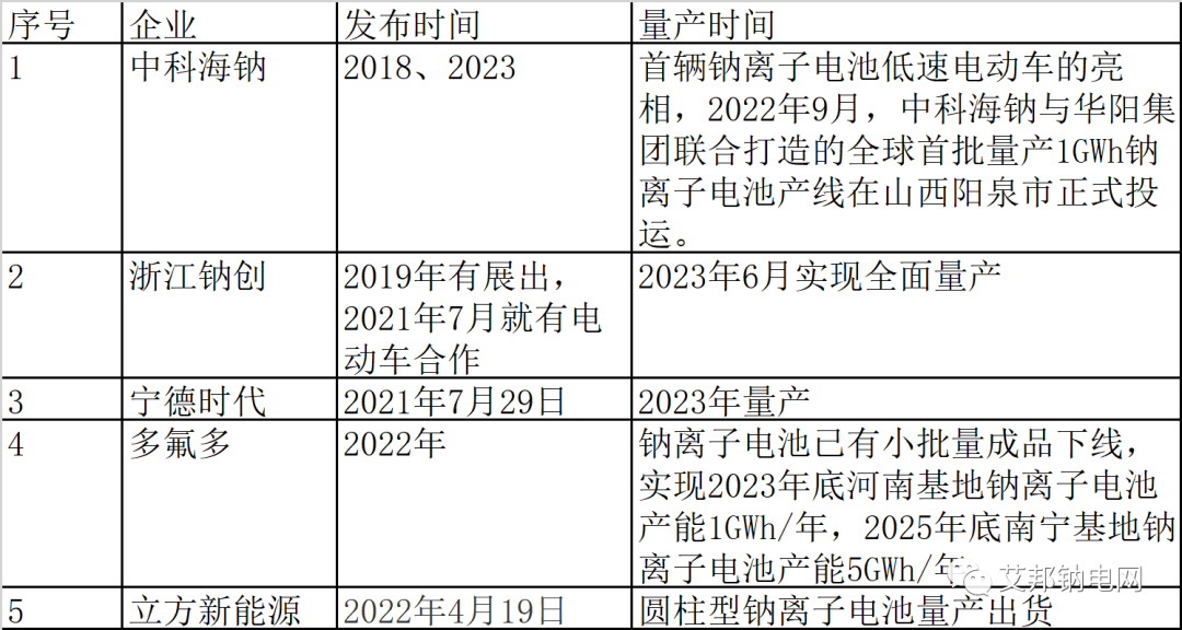 钠离子电池量产元年，20家企业数据简报.xls