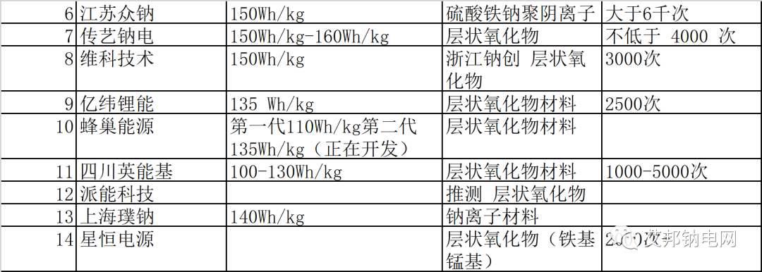 钠离子电池量产元年，20家企业数据简报.xls