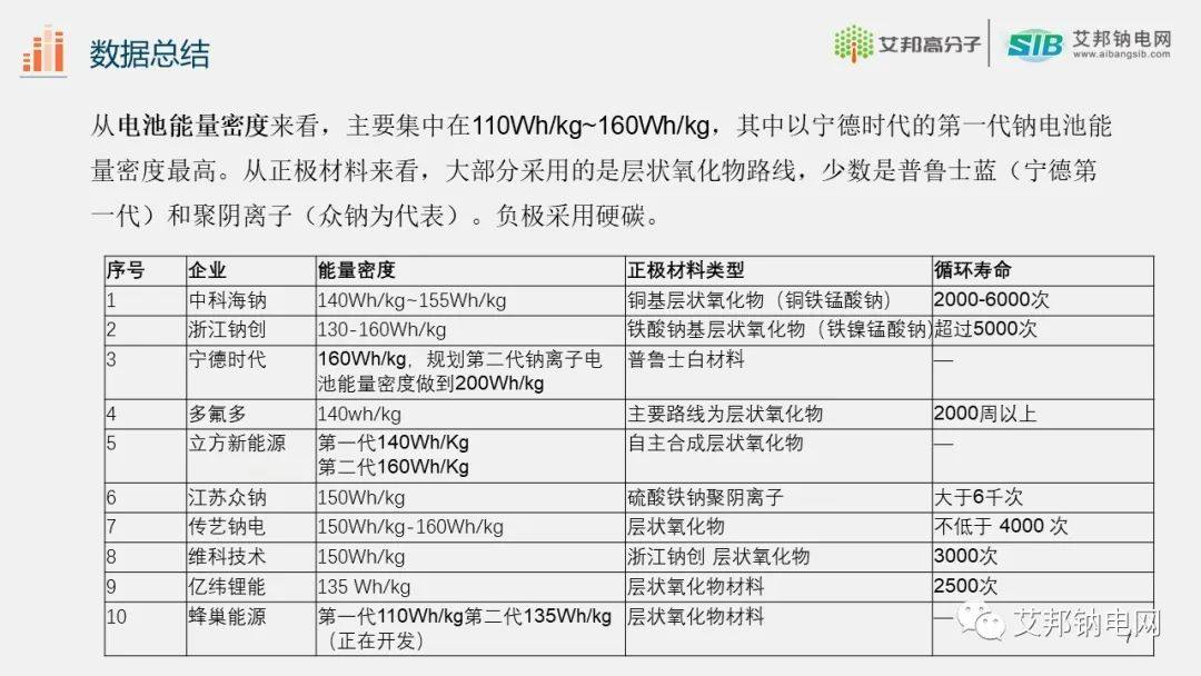 2023年已发布钠离子电池总结报告.ppt