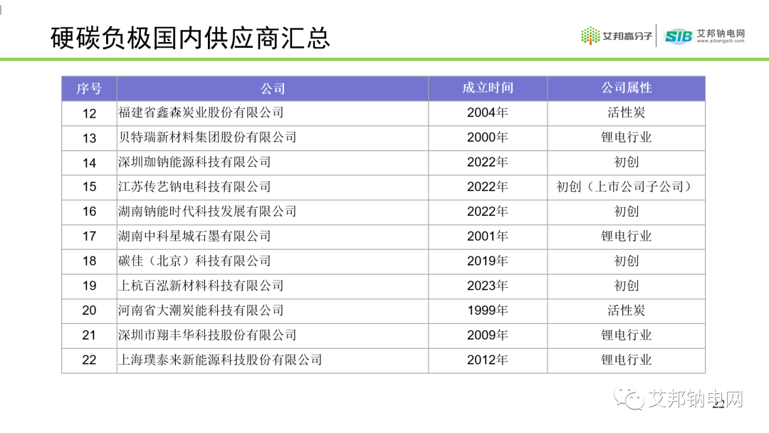 钠离子电池硬碳负极材料及供应商盘点.ppt