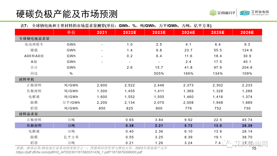 钠离子电池硬碳负极材料及供应商盘点.ppt