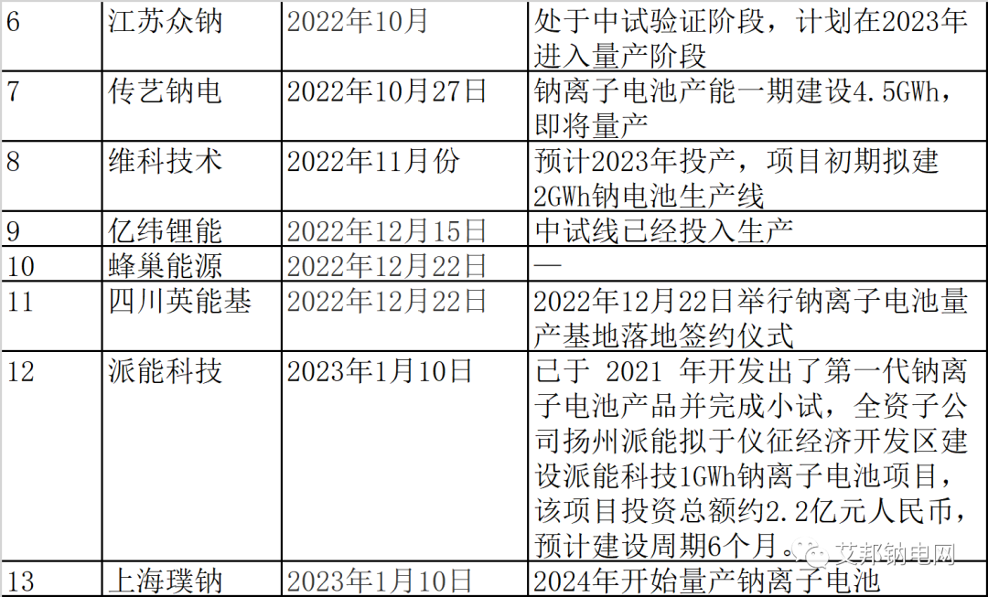 钠离子电池量产元年，20家企业数据简报.xls