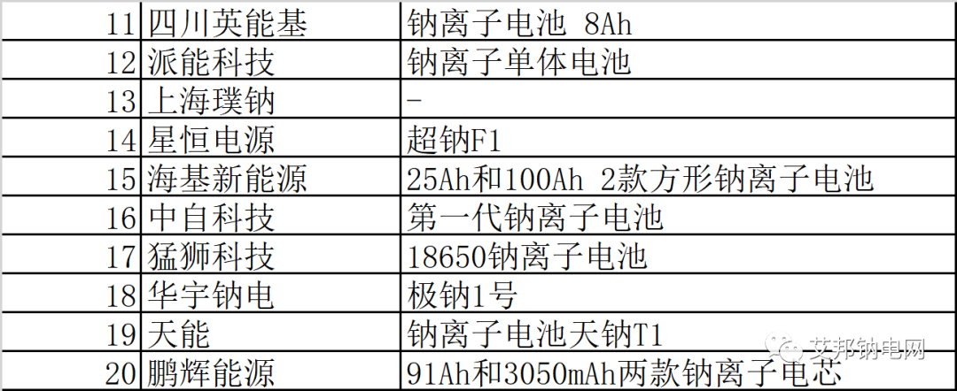 钠离子电池量产元年，20家企业数据简报.xls