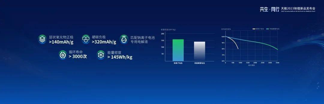 天能新一代钠离子电池天钠T1重磅发布！