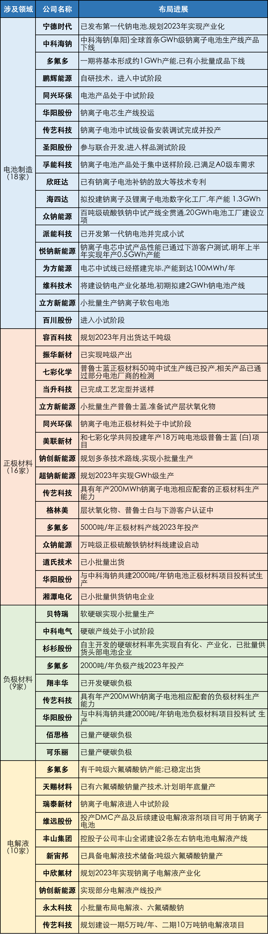 “钠电元年”，40余家布局钠电的企业准备怎么样了？附各公司技术路线总结