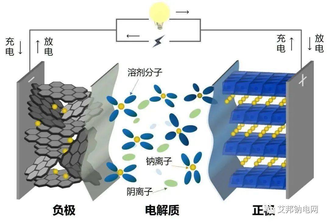 钠离子电池近况更新