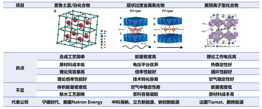 “钠电元年”，40余家布局钠电的企业准备怎么样了？附各公司技术路线总结