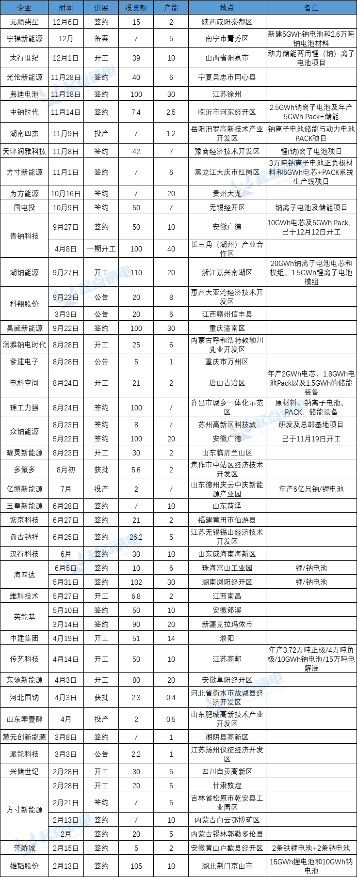 25GWh！又一企业钠电池项目备案