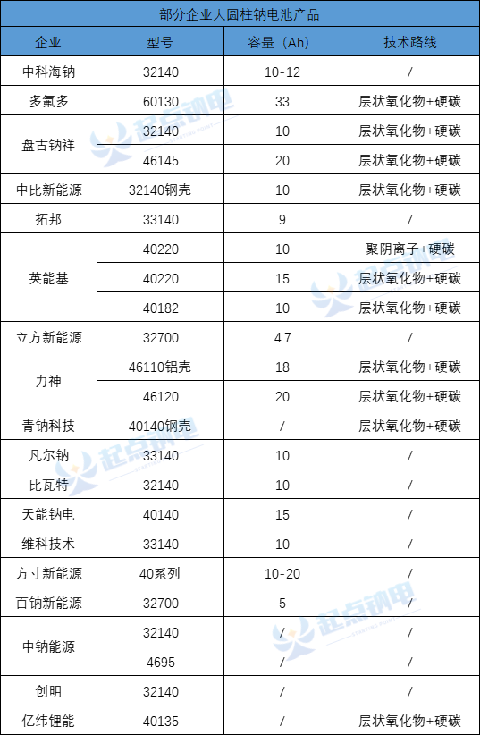 年产千万只，又一大圆柱钠电池项目报批